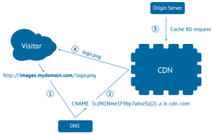 CDN Example